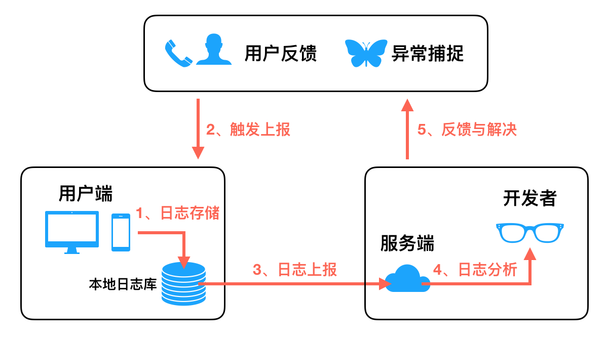 日志收集